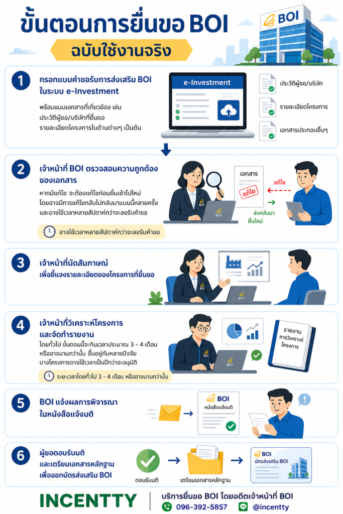 ขั้นตอนการยื่นขอBOI ฉบับใช้งานจริง