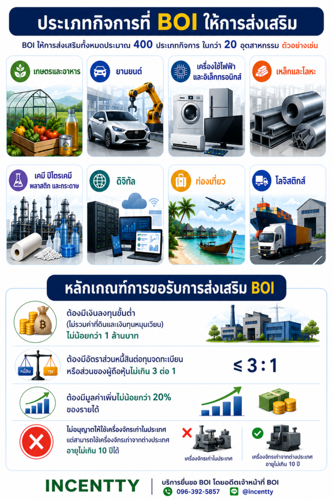 ประเภทกิจการที่BOIให้การส่งเสริมและหลักเกณฑ์การขอส่งเสริมBOI