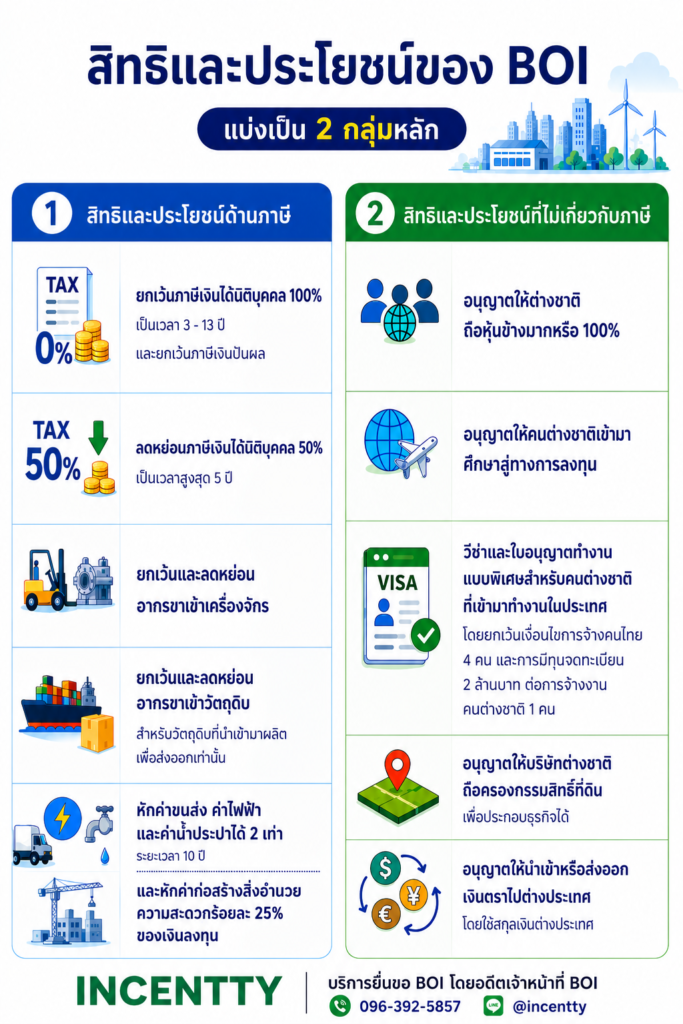 สรุปสิทธิและประโยชน์BOI
